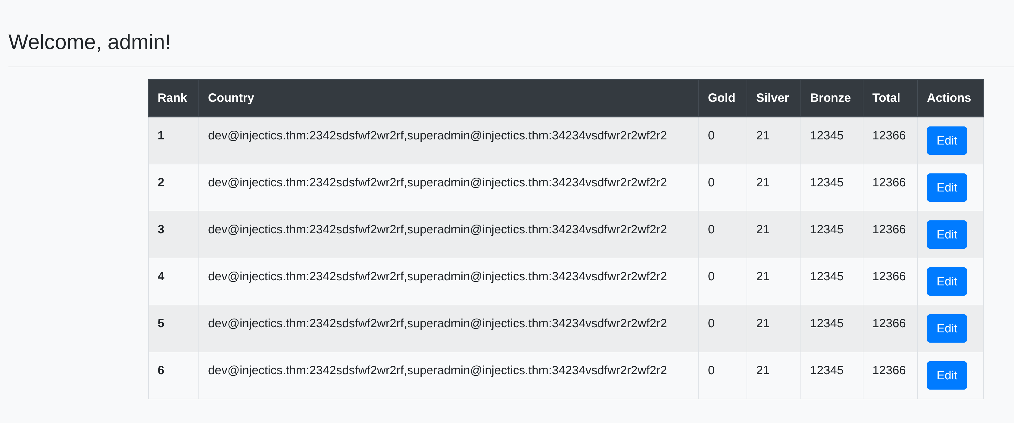 Dashboard leaderboard with the dumped cleartext credentials in the Country column