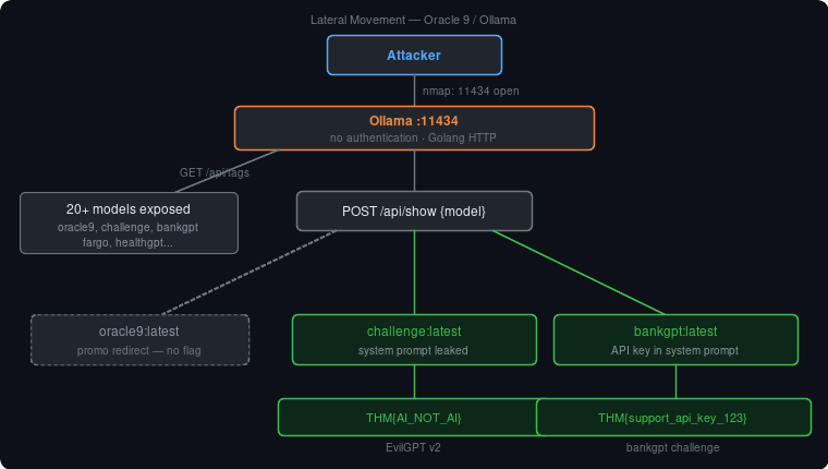Lateral movement flowchart